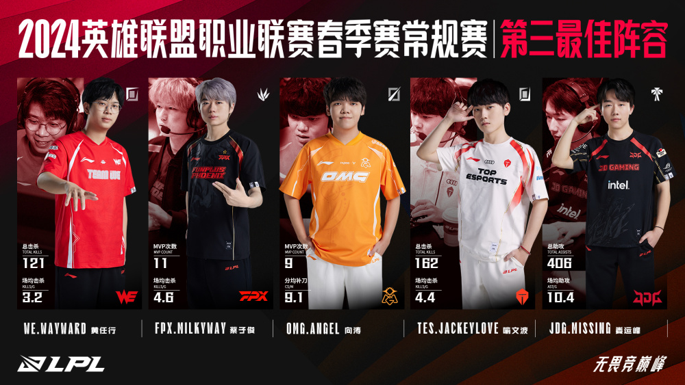  JackeyLove新星战术调整表现突出，FPX前途光明！热度持续攀升-开云官网首页